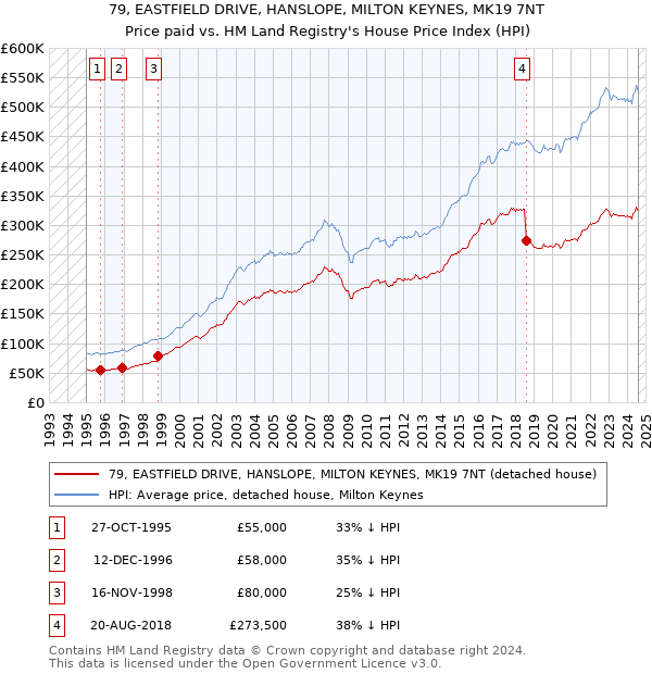 79, EASTFIELD DRIVE, HANSLOPE, MILTON KEYNES, MK19 7NT: Price paid vs HM Land Registry's House Price Index