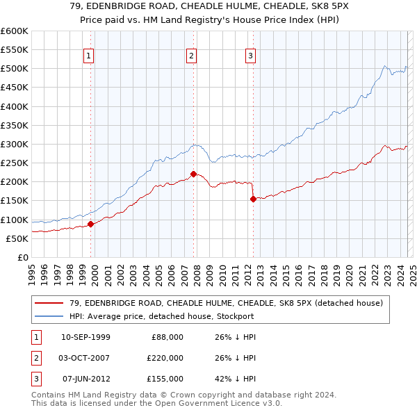 79, EDENBRIDGE ROAD, CHEADLE HULME, CHEADLE, SK8 5PX: Price paid vs HM Land Registry's House Price Index