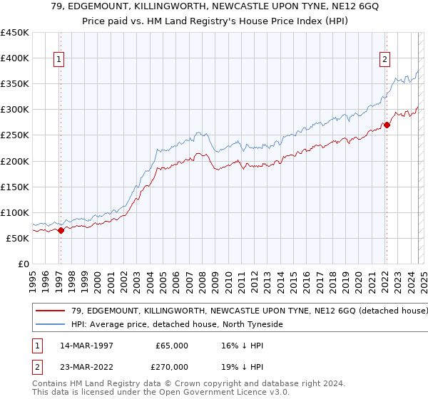 79, EDGEMOUNT, KILLINGWORTH, NEWCASTLE UPON TYNE, NE12 6GQ: Price paid vs HM Land Registry's House Price Index