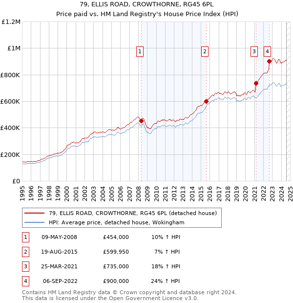 79, ELLIS ROAD, CROWTHORNE, RG45 6PL: Price paid vs HM Land Registry's House Price Index