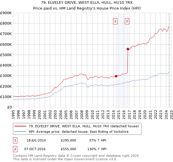 79, ELVELEY DRIVE, WEST ELLA, HULL, HU10 7RX: Price paid vs HM Land Registry's House Price Index