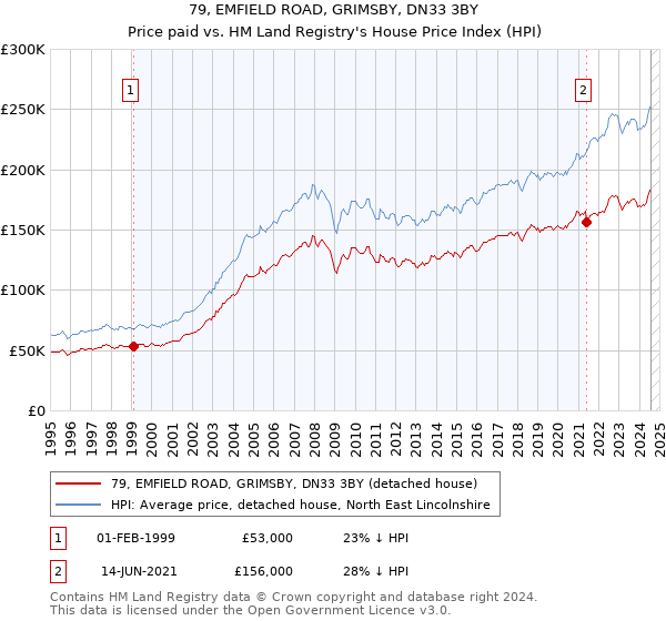 79, EMFIELD ROAD, GRIMSBY, DN33 3BY: Price paid vs HM Land Registry's House Price Index