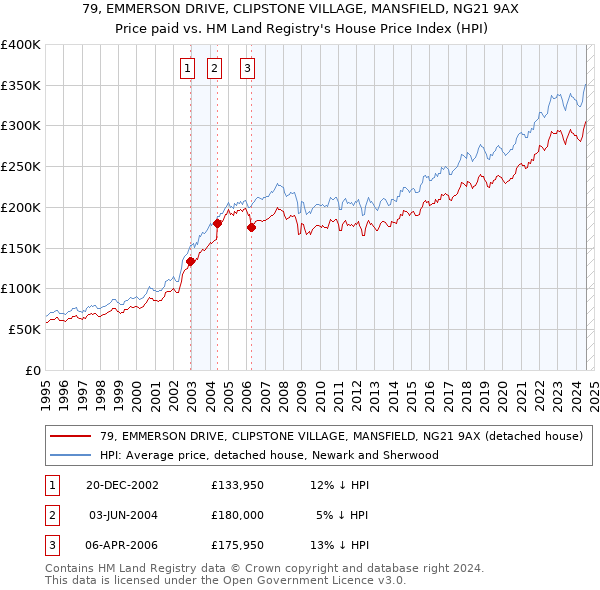 79, EMMERSON DRIVE, CLIPSTONE VILLAGE, MANSFIELD, NG21 9AX: Price paid vs HM Land Registry's House Price Index