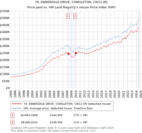 79, ENNERDALE DRIVE, CONGLETON, CW12 4FJ: Price paid vs HM Land Registry's House Price Index