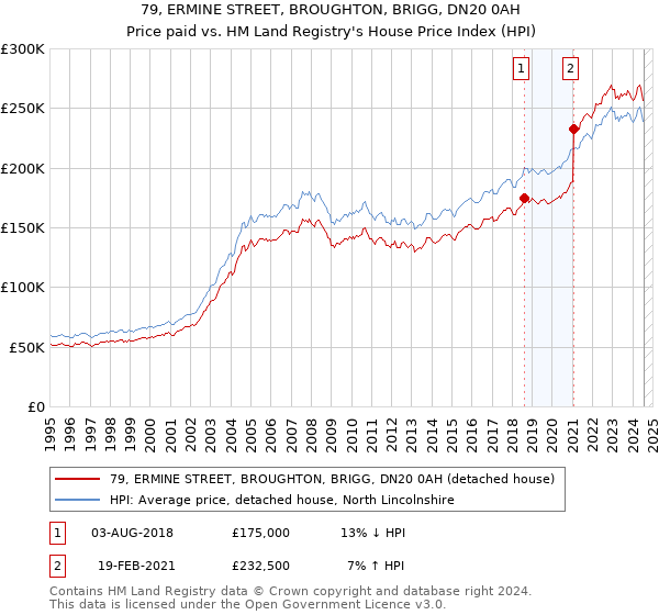 79, ERMINE STREET, BROUGHTON, BRIGG, DN20 0AH: Price paid vs HM Land Registry's House Price Index