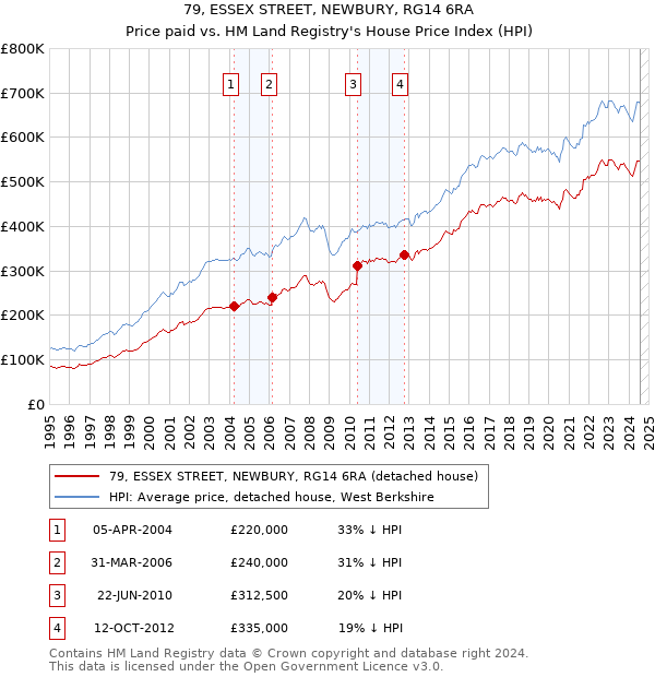 79, ESSEX STREET, NEWBURY, RG14 6RA: Price paid vs HM Land Registry's House Price Index