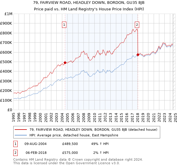 79, FAIRVIEW ROAD, HEADLEY DOWN, BORDON, GU35 8JB: Price paid vs HM Land Registry's House Price Index