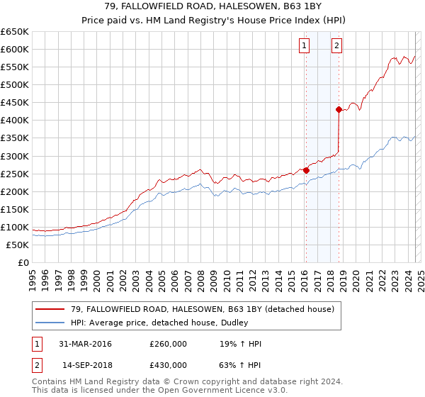 79, FALLOWFIELD ROAD, HALESOWEN, B63 1BY: Price paid vs HM Land Registry's House Price Index