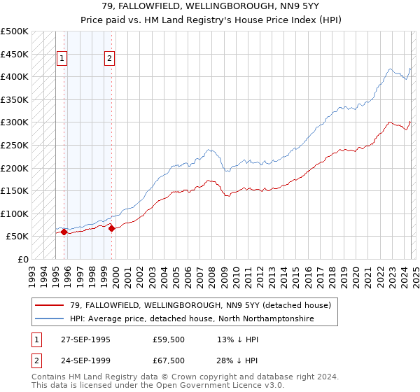 79, FALLOWFIELD, WELLINGBOROUGH, NN9 5YY: Price paid vs HM Land Registry's House Price Index