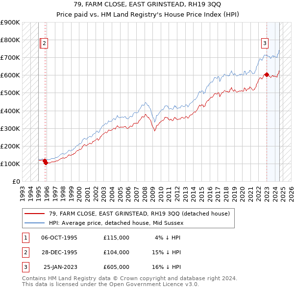 79, FARM CLOSE, EAST GRINSTEAD, RH19 3QQ: Price paid vs HM Land Registry's House Price Index