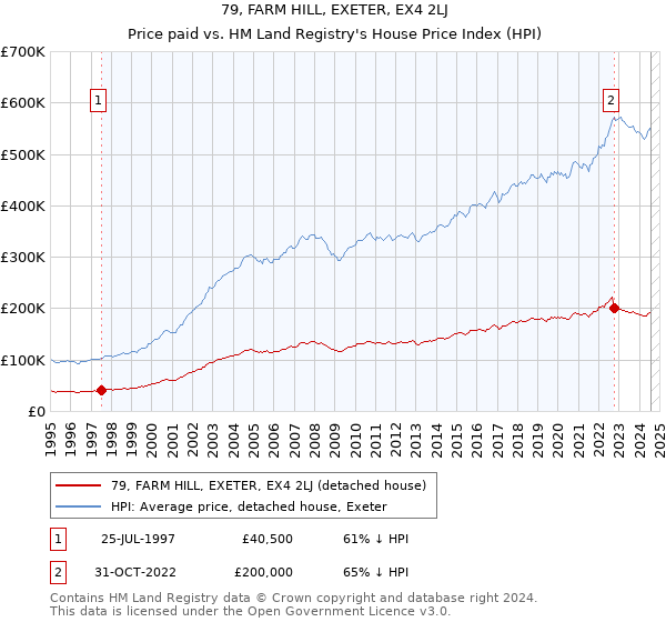 79, FARM HILL, EXETER, EX4 2LJ: Price paid vs HM Land Registry's House Price Index