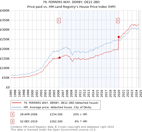 79, FERRERS WAY, DERBY, DE22 2BD: Price paid vs HM Land Registry's House Price Index