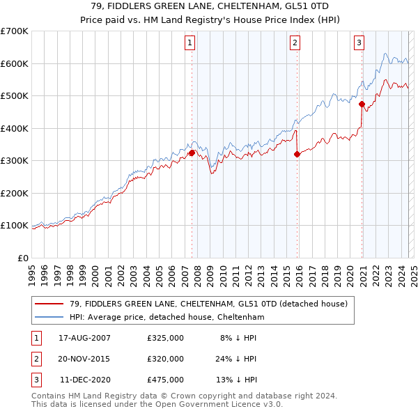 79, FIDDLERS GREEN LANE, CHELTENHAM, GL51 0TD: Price paid vs HM Land Registry's House Price Index