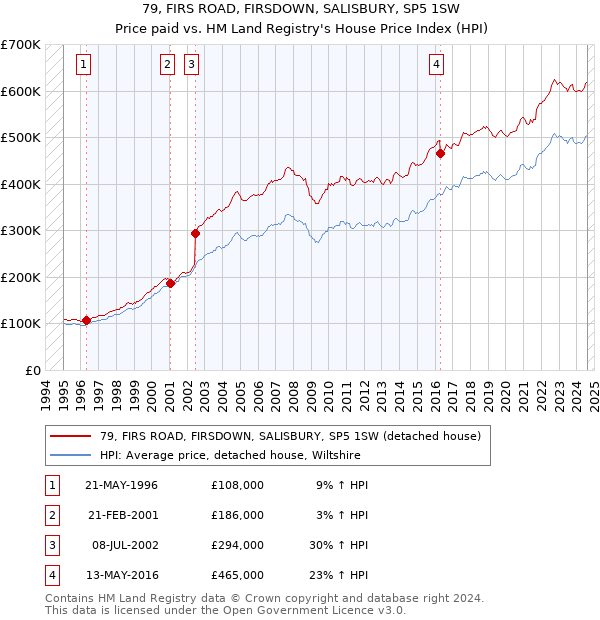 79, FIRS ROAD, FIRSDOWN, SALISBURY, SP5 1SW: Price paid vs HM Land Registry's House Price Index