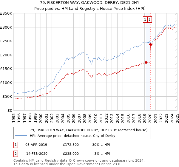 79, FISKERTON WAY, OAKWOOD, DERBY, DE21 2HY: Price paid vs HM Land Registry's House Price Index