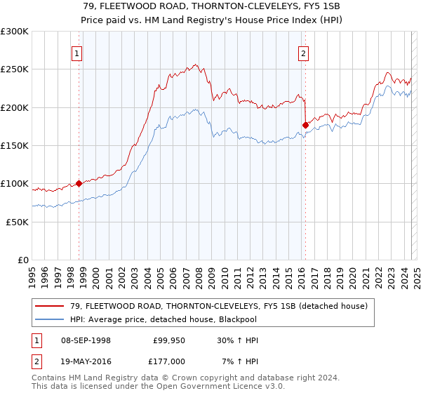 79, FLEETWOOD ROAD, THORNTON-CLEVELEYS, FY5 1SB: Price paid vs HM Land Registry's House Price Index