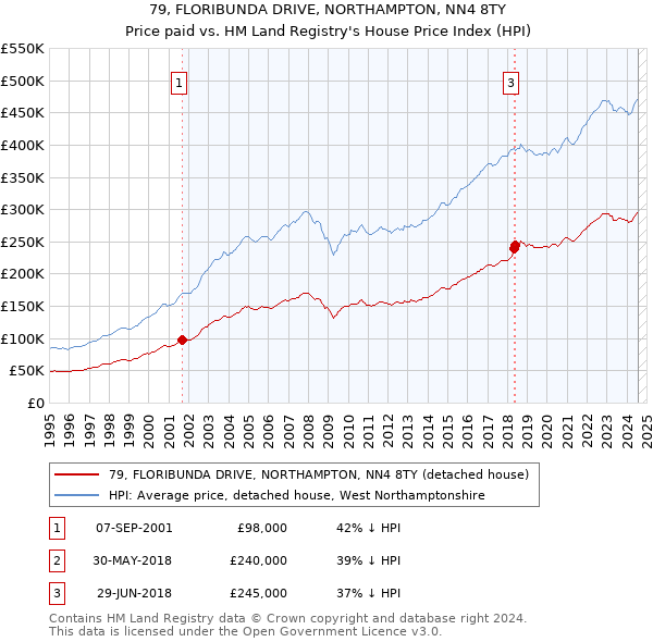 79, FLORIBUNDA DRIVE, NORTHAMPTON, NN4 8TY: Price paid vs HM Land Registry's House Price Index