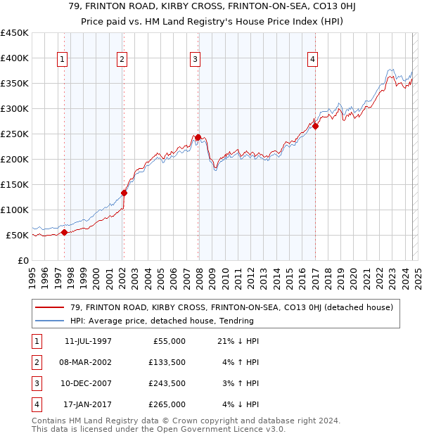 79, FRINTON ROAD, KIRBY CROSS, FRINTON-ON-SEA, CO13 0HJ: Price paid vs HM Land Registry's House Price Index