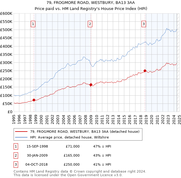 79, FROGMORE ROAD, WESTBURY, BA13 3AA: Price paid vs HM Land Registry's House Price Index