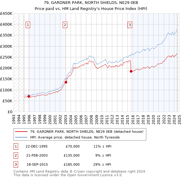 79, GARDNER PARK, NORTH SHIELDS, NE29 0EB: Price paid vs HM Land Registry's House Price Index