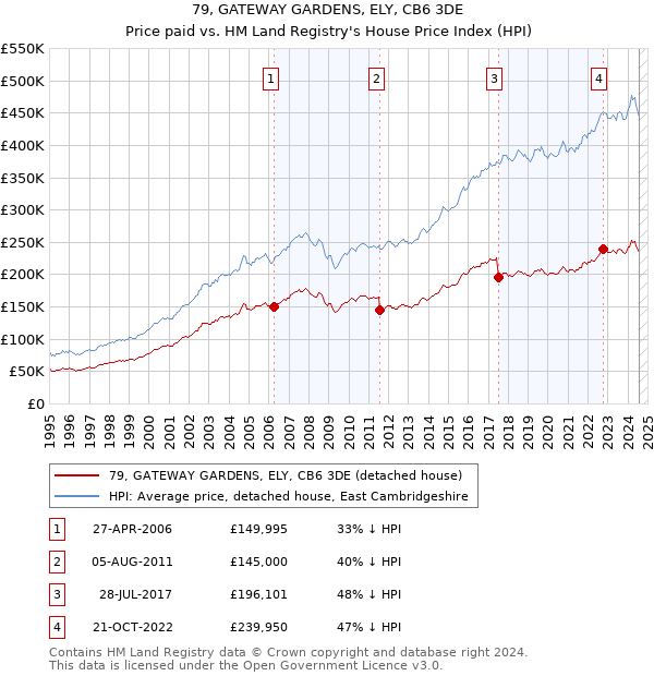 79, GATEWAY GARDENS, ELY, CB6 3DE: Price paid vs HM Land Registry's House Price Index