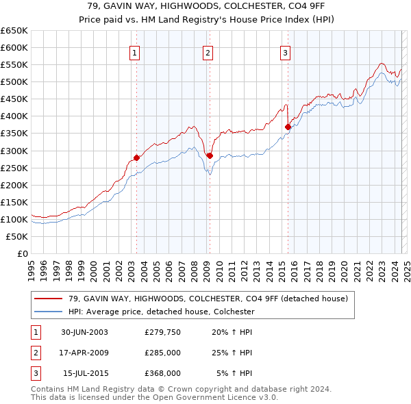 79, GAVIN WAY, HIGHWOODS, COLCHESTER, CO4 9FF: Price paid vs HM Land Registry's House Price Index