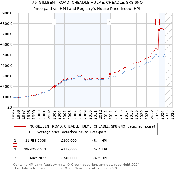 79, GILLBENT ROAD, CHEADLE HULME, CHEADLE, SK8 6NQ: Price paid vs HM Land Registry's House Price Index