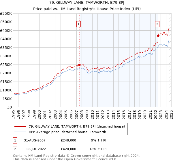 79, GILLWAY LANE, TAMWORTH, B79 8PJ: Price paid vs HM Land Registry's House Price Index