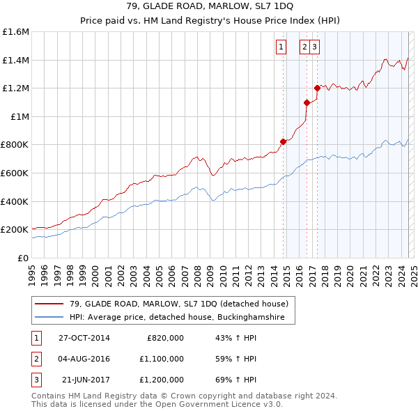 79, GLADE ROAD, MARLOW, SL7 1DQ: Price paid vs HM Land Registry's House Price Index