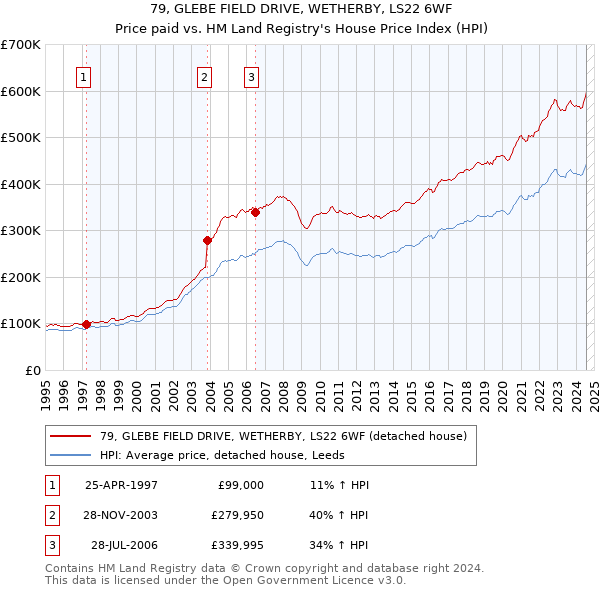 79, GLEBE FIELD DRIVE, WETHERBY, LS22 6WF: Price paid vs HM Land Registry's House Price Index