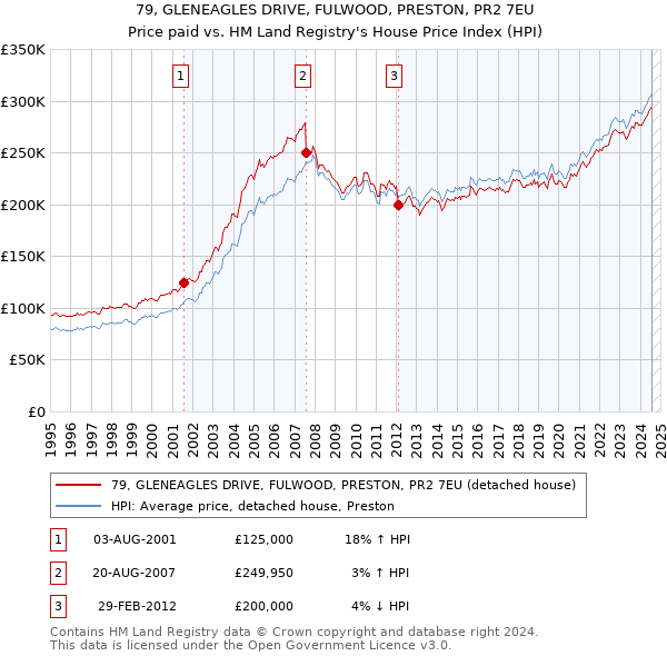 79, GLENEAGLES DRIVE, FULWOOD, PRESTON, PR2 7EU: Price paid vs HM Land Registry's House Price Index