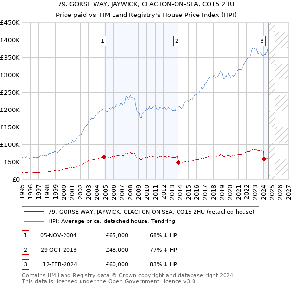 79, GORSE WAY, JAYWICK, CLACTON-ON-SEA, CO15 2HU: Price paid vs HM Land Registry's House Price Index