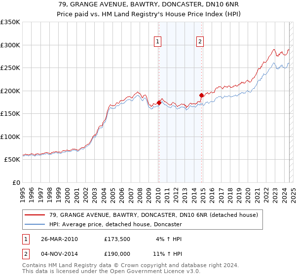 79, GRANGE AVENUE, BAWTRY, DONCASTER, DN10 6NR: Price paid vs HM Land Registry's House Price Index