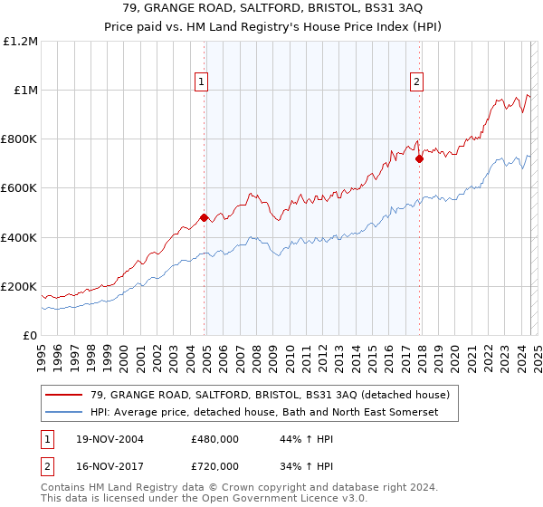 79, GRANGE ROAD, SALTFORD, BRISTOL, BS31 3AQ: Price paid vs HM Land Registry's House Price Index