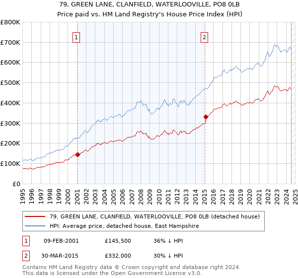 79, GREEN LANE, CLANFIELD, WATERLOOVILLE, PO8 0LB: Price paid vs HM Land Registry's House Price Index