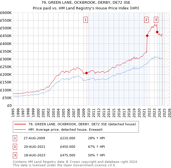 79, GREEN LANE, OCKBROOK, DERBY, DE72 3SE: Price paid vs HM Land Registry's House Price Index