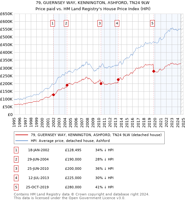 79, GUERNSEY WAY, KENNINGTON, ASHFORD, TN24 9LW: Price paid vs HM Land Registry's House Price Index