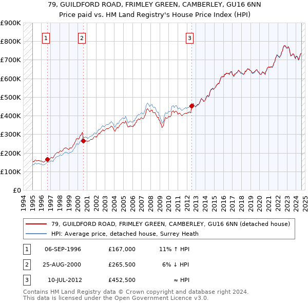 79, GUILDFORD ROAD, FRIMLEY GREEN, CAMBERLEY, GU16 6NN: Price paid vs HM Land Registry's House Price Index