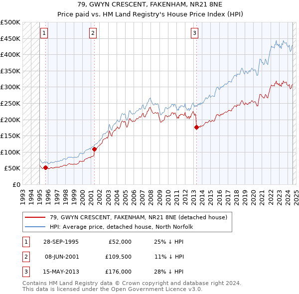 79, GWYN CRESCENT, FAKENHAM, NR21 8NE: Price paid vs HM Land Registry's House Price Index