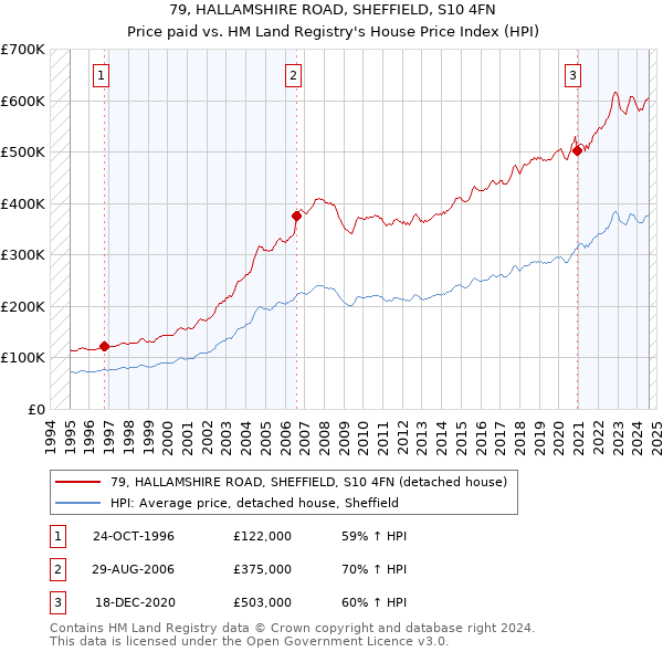 79, HALLAMSHIRE ROAD, SHEFFIELD, S10 4FN: Price paid vs HM Land Registry's House Price Index