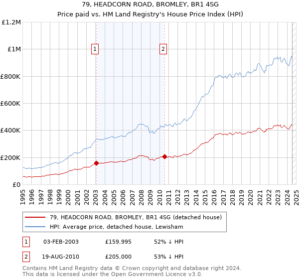 79, HEADCORN ROAD, BROMLEY, BR1 4SG: Price paid vs HM Land Registry's House Price Index