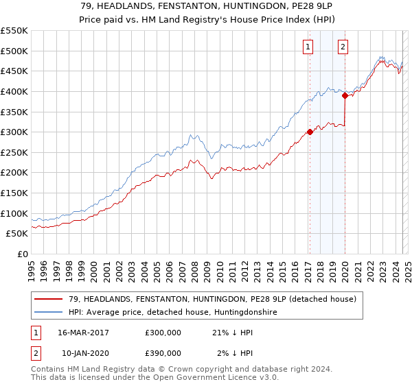 79, HEADLANDS, FENSTANTON, HUNTINGDON, PE28 9LP: Price paid vs HM Land Registry's House Price Index