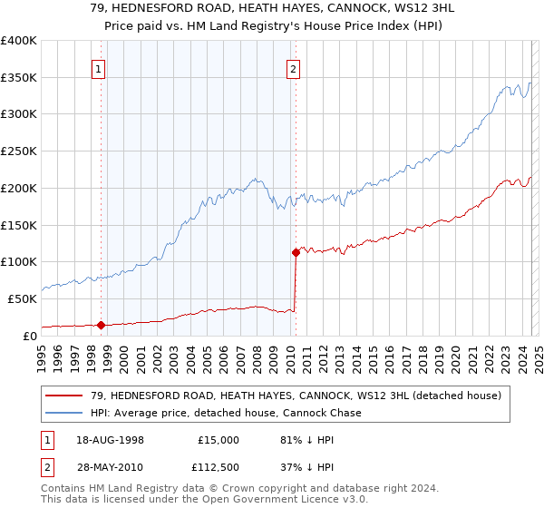 79, HEDNESFORD ROAD, HEATH HAYES, CANNOCK, WS12 3HL: Price paid vs HM Land Registry's House Price Index