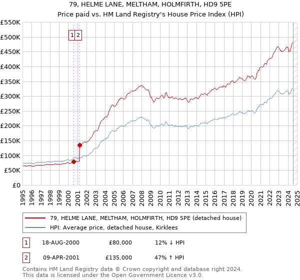 79, HELME LANE, MELTHAM, HOLMFIRTH, HD9 5PE: Price paid vs HM Land Registry's House Price Index