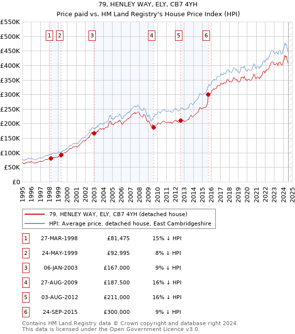 79, HENLEY WAY, ELY, CB7 4YH: Price paid vs HM Land Registry's House Price Index