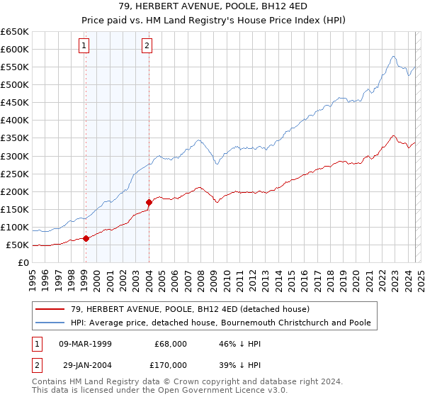 79, HERBERT AVENUE, POOLE, BH12 4ED: Price paid vs HM Land Registry's House Price Index