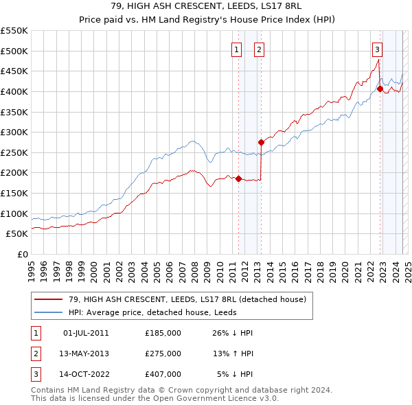 79, HIGH ASH CRESCENT, LEEDS, LS17 8RL: Price paid vs HM Land Registry's House Price Index