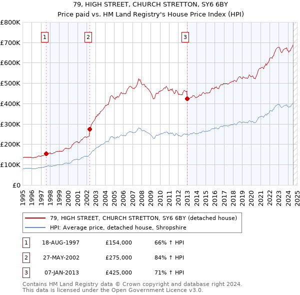 79, HIGH STREET, CHURCH STRETTON, SY6 6BY: Price paid vs HM Land Registry's House Price Index