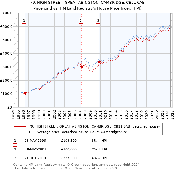 79, HIGH STREET, GREAT ABINGTON, CAMBRIDGE, CB21 6AB: Price paid vs HM Land Registry's House Price Index