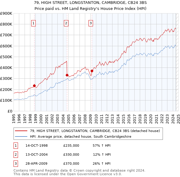 79, HIGH STREET, LONGSTANTON, CAMBRIDGE, CB24 3BS: Price paid vs HM Land Registry's House Price Index